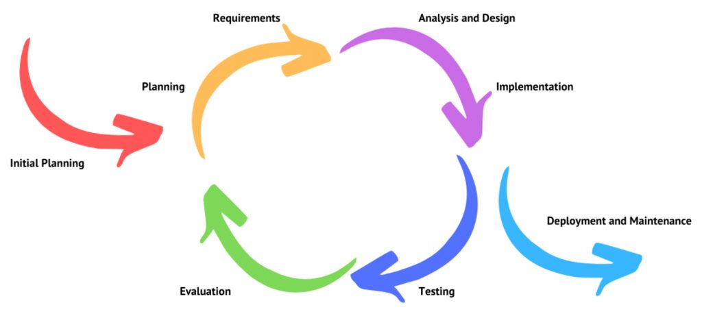 Project lifecycle diagram showing 7 interconnected phases: Initial Planning, Requirements, Analysis and Design, Implementation, Testing, Evaluation, and Deployment and Maintenance, arranged in a circular flow with colored arrows indicating the continuous, iterative nature of the process